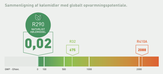 R290 kølemiddel sammenlignet med R32